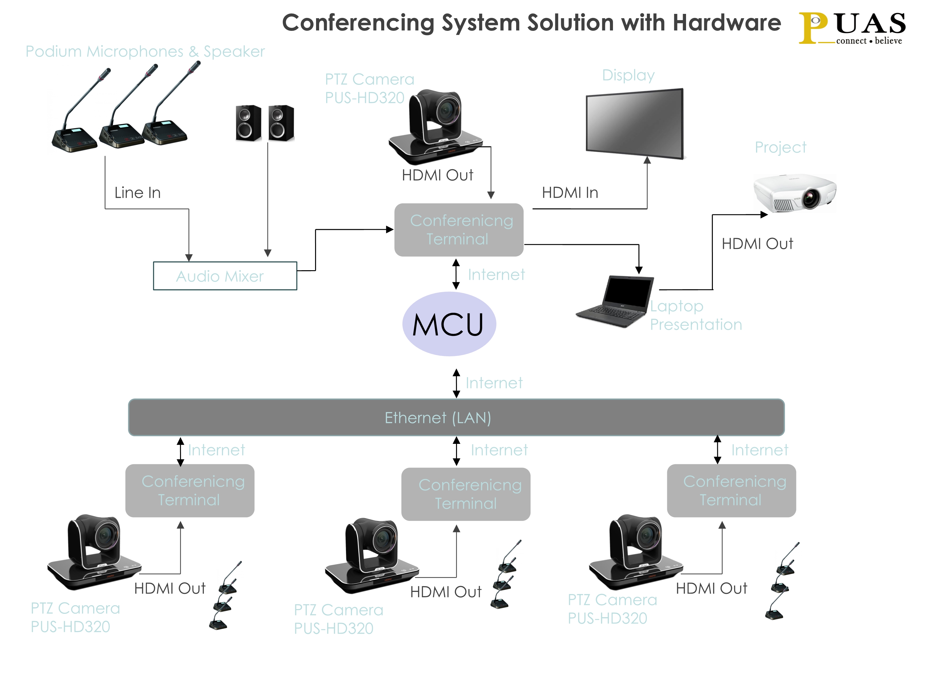 Hardware Conferencing